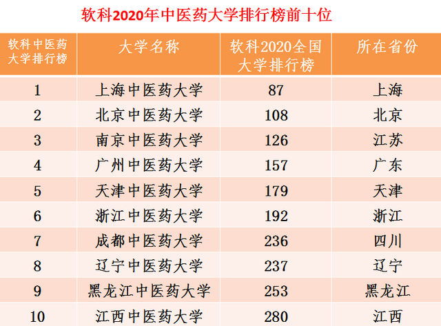 中國最厲害的10所中醫藥大學最新排行
