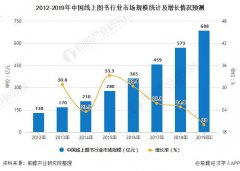 2020年中國線上圖書行業發展現狀分析 市場規模將近700億元